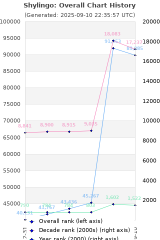 Overall chart history