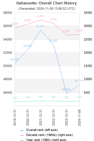 Overall chart history