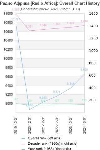 Overall chart history