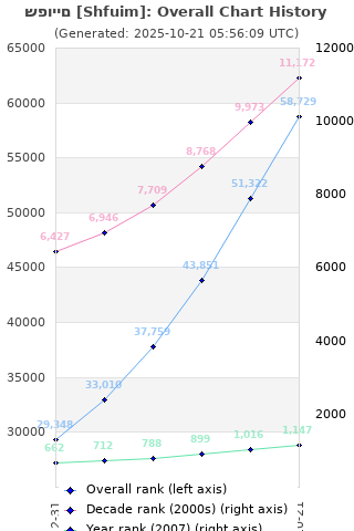 Overall chart history