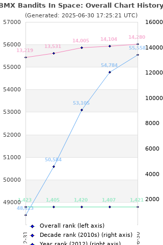 Overall chart history