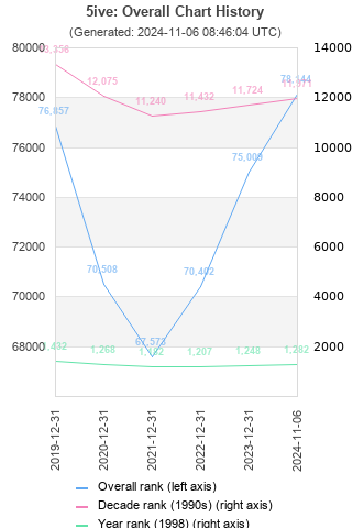 Overall chart history