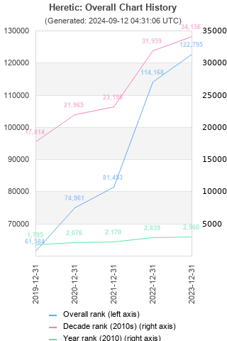 Overall chart history