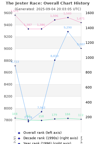 Overall chart history