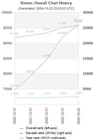 Overall chart history