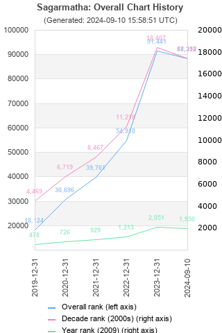 Overall chart history