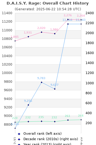 Overall chart history