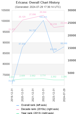 Overall chart history