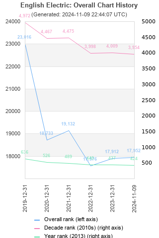 Overall chart history