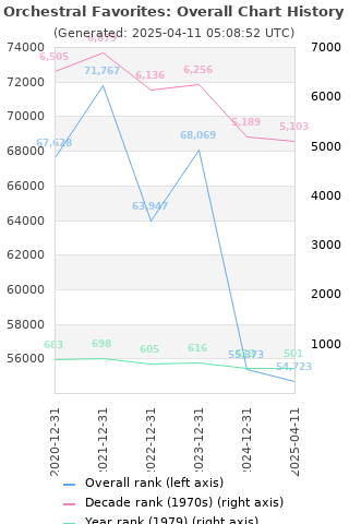 Overall chart history
