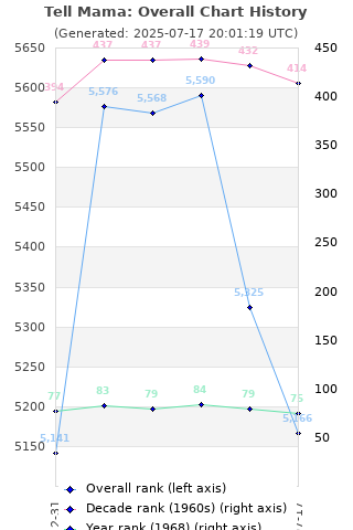 Overall chart history