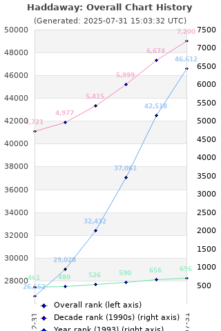 Overall chart history