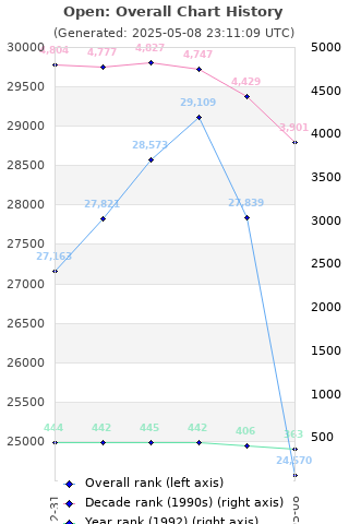 Overall chart history