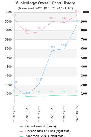 Overall chart history