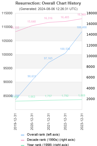 Overall chart history