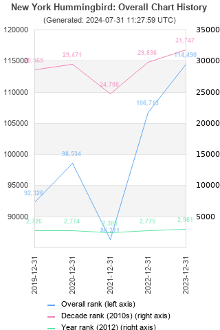 Overall chart history