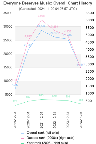 Overall chart history