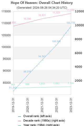 Overall chart history