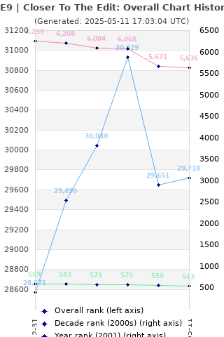 Overall chart history