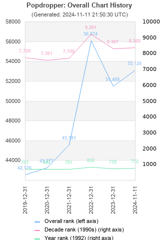 Overall chart history