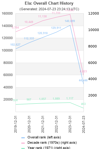 Overall chart history