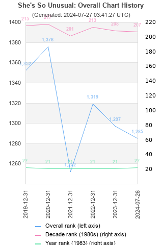 Overall chart history