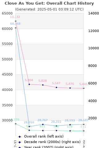 Overall chart history