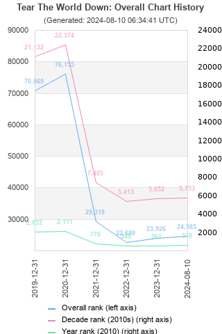 Overall chart history