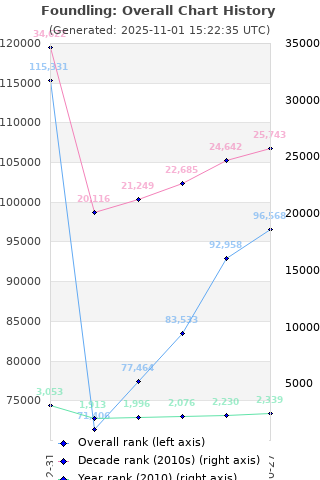 Overall chart history