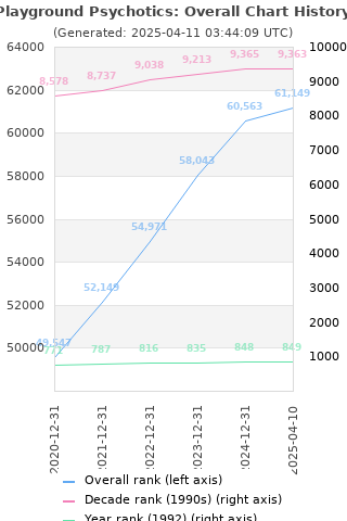 Overall chart history