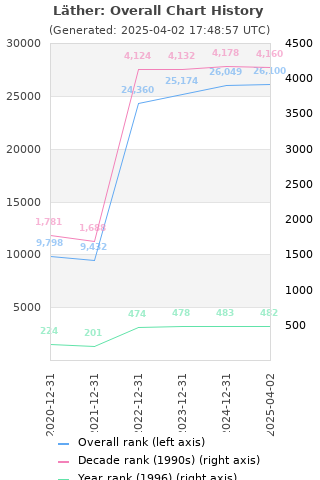 Overall chart history