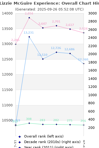 Overall chart history
