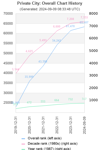 Overall chart history