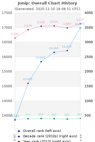 Overall chart history