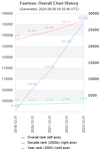 Overall chart history