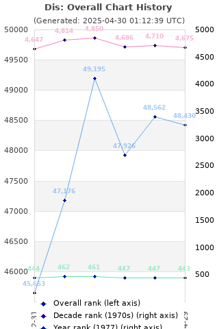 Overall chart history