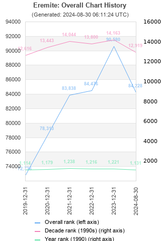 Overall chart history