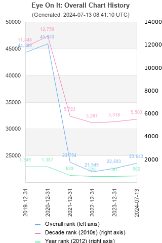 Overall chart history