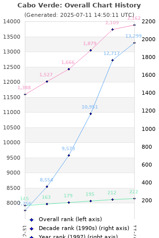 Overall chart history