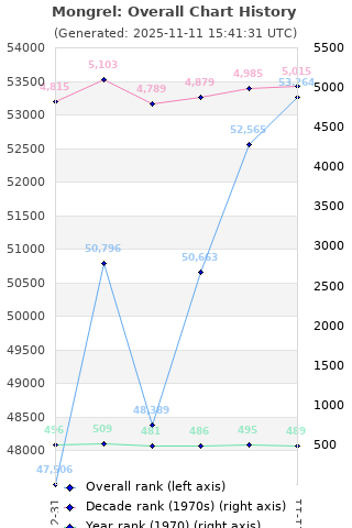 Overall chart history