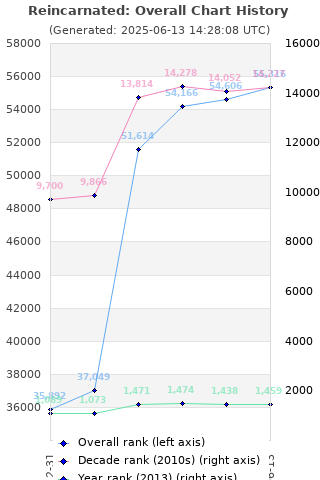 Overall chart history