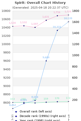 Overall chart history