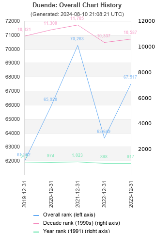 Overall chart history