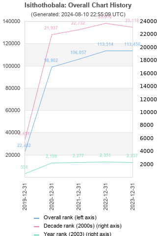 Overall chart history