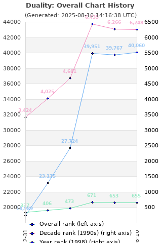 Overall chart history