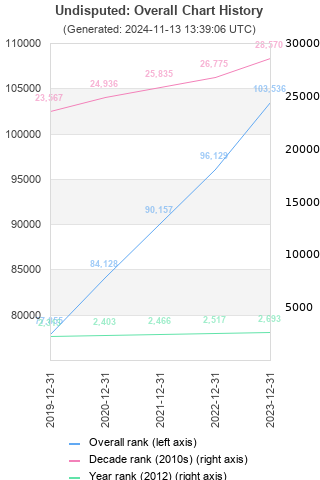 Overall chart history