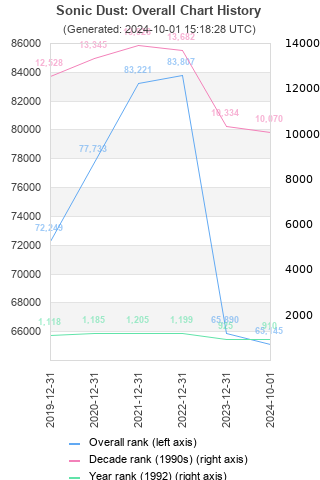 Overall chart history