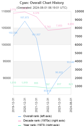 Overall chart history