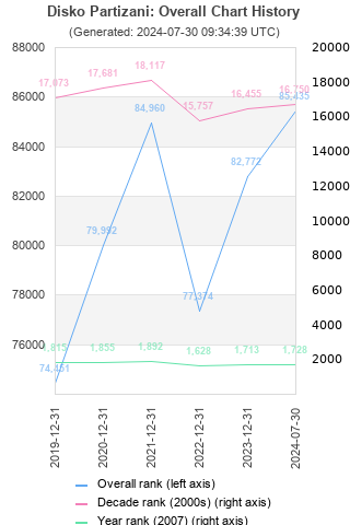 Overall chart history