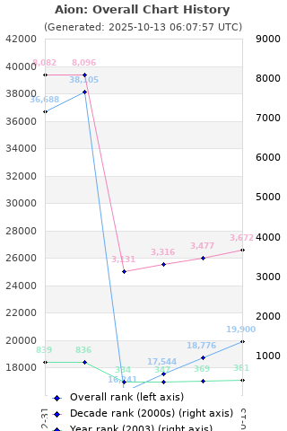 Overall chart history